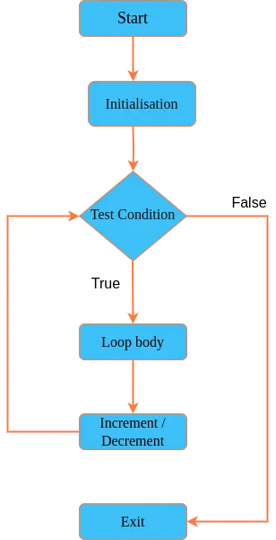 Golang For loop Execution Flow Chart